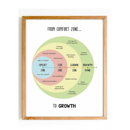 Comfort Zone, therapy mental health poster, Growth mindset poster, School counselor office decor, therapy office decor, therapis
